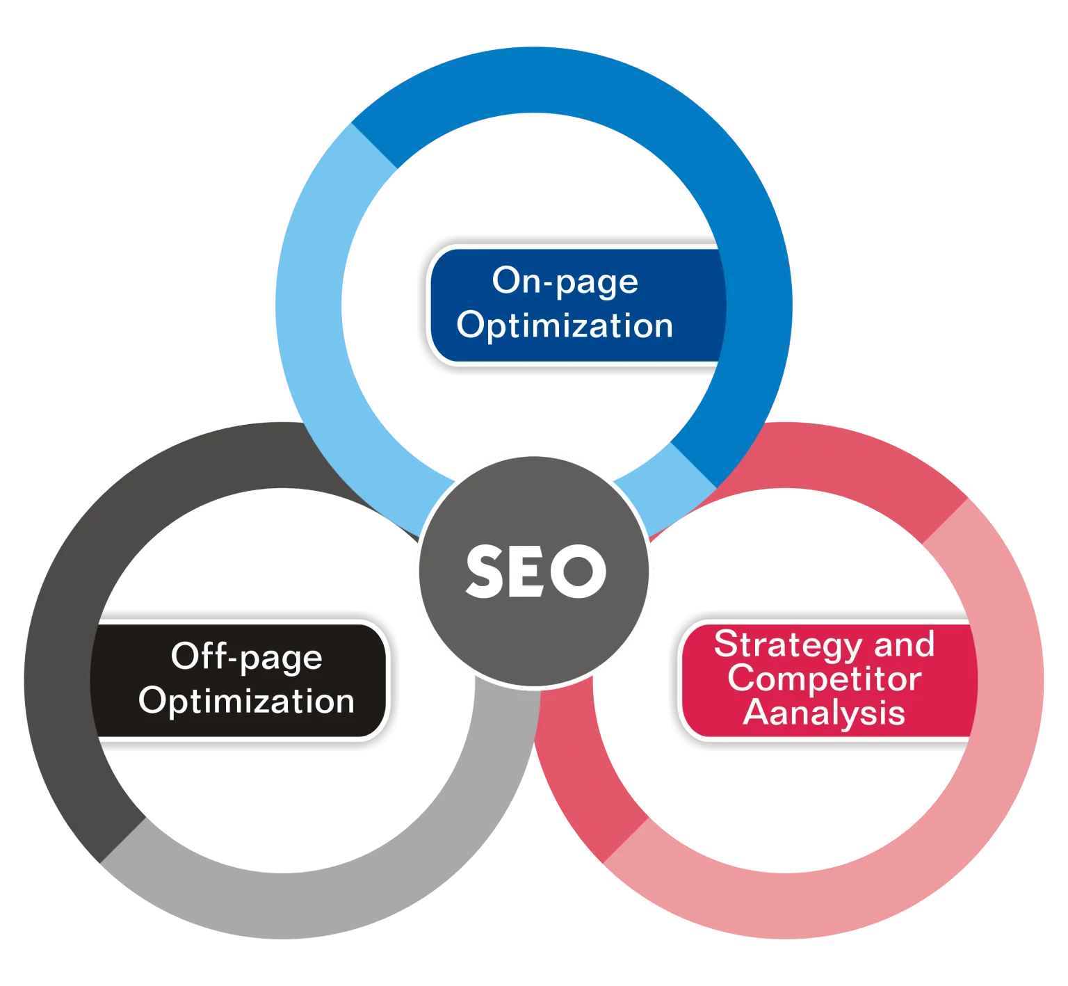 SEO Services to Rank Higher on Google - Boost Your Business in San Diego ,CA