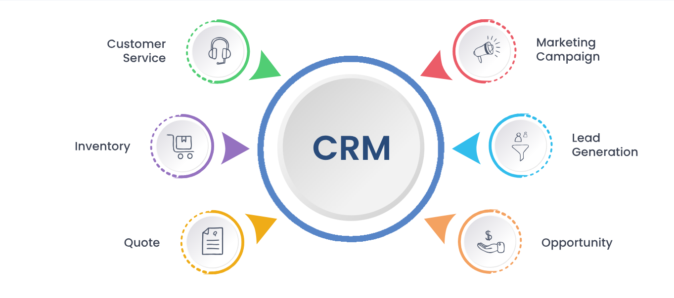 CRM Software Development | CRM Software Designing Company in San Diego ,CA