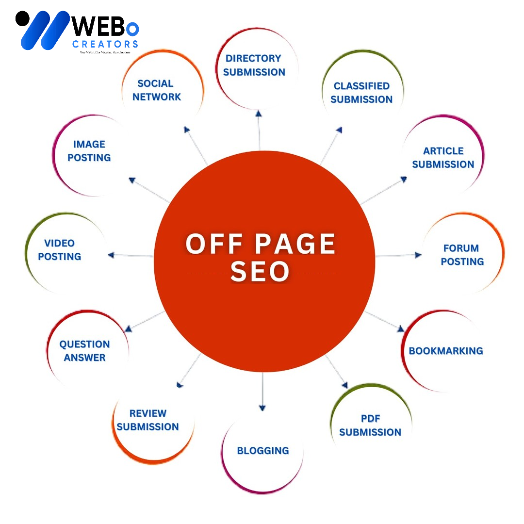 Off Page SEO San Diego ,CA Backlink Services Google Ranking Optimization