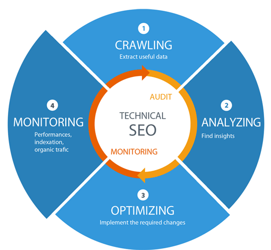 Best Technical SEO Services to Improve Website's Organic Performance in San Diego ,CA for Website Optimization
