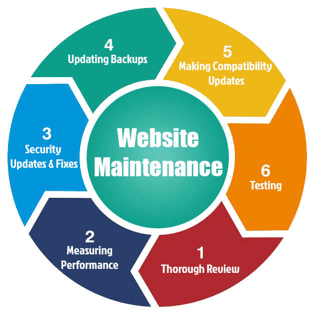 Reliable Website Maintenance & Support Services in San Diego ,CA for Secure and Fast Websites