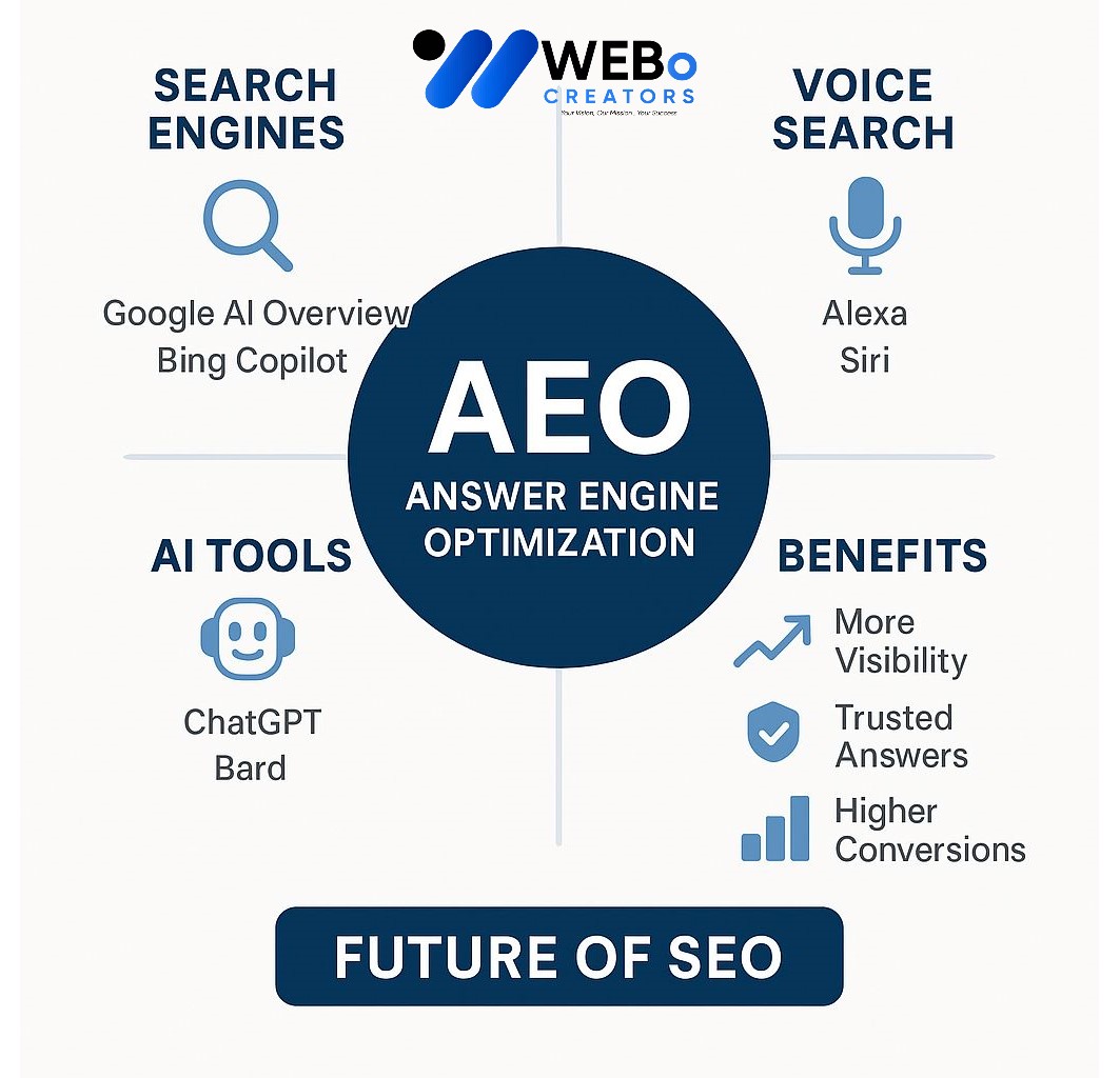 AEO – Answer Engine Optimization: AI-Driven Search Optimization Service in San Diego ,CA