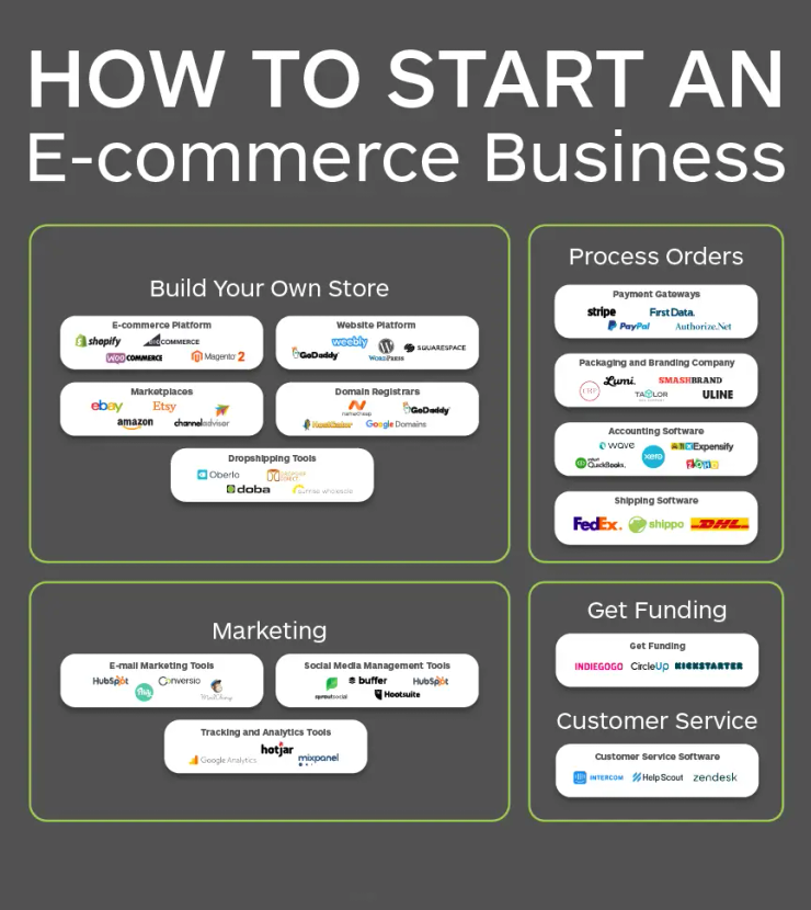 Dropshipping ecommerce store San Diego ,CA 2026 online business setup and Presence