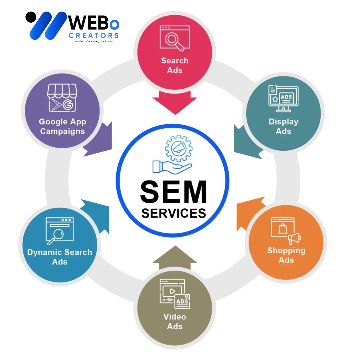 SEM services in San Diego ,CA 2026 | Google Ads expert marketing