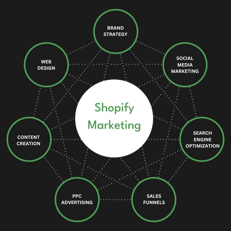 Best Shopify Marketing Agency | Digital Marketing Agency for Shopify Stores | Presence Hackers in San Diego ,CA for Online Stores