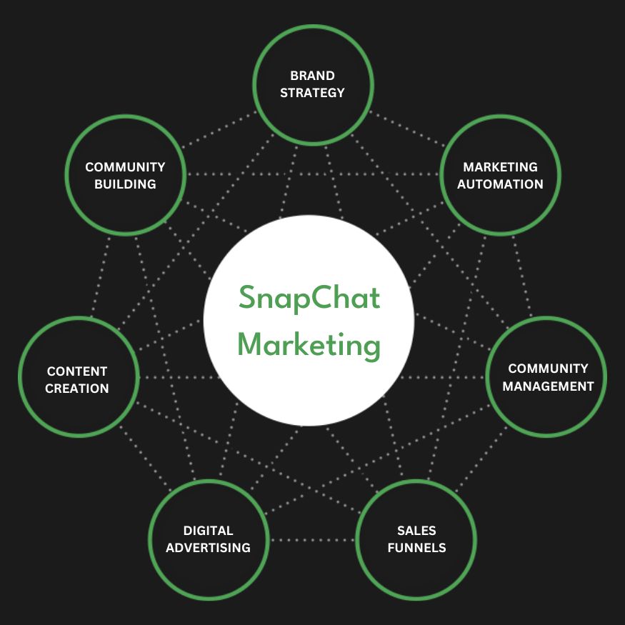 Snapchat Ads Services in San Diego ,CA | Advertise Your Business on Snapchat