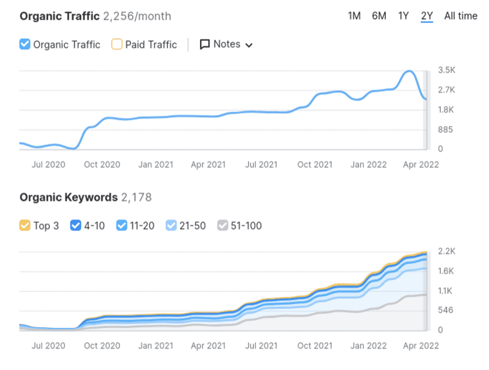 SEO Services in San Diego ,CA That Help You Rank and Grow